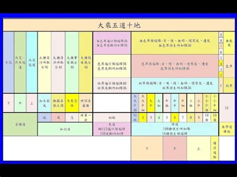 五道十地對照表|鄔金智美堪布的書房: 五道十地對照表